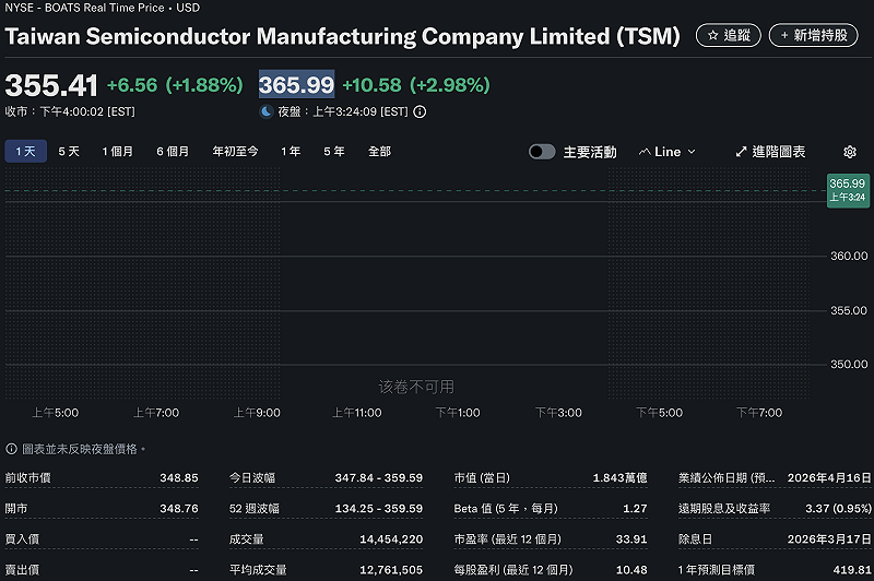 台積電美股ADR於今（10）日盤前一度見到 365.99 美元。&nbsp;&nbsp;&nbsp;圖：Yahoo! Finance