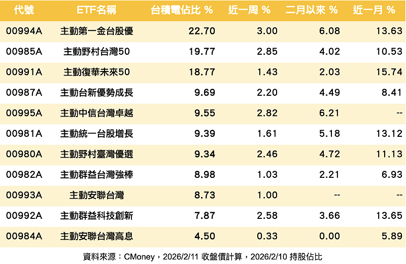 11 檔主動台股ETF台積電佔比及近期表現&nbsp;&nbsp;&nbsp;