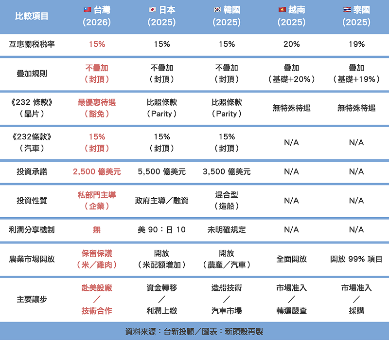 台灣與亞洲各國貿易協定關鍵條款比較&nbsp;&nbsp;&nbsp;