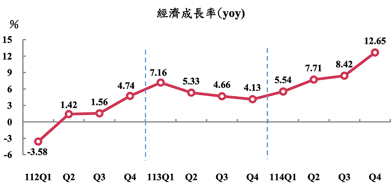 圖:擷取自主計總處 圖:擷取自主計總處