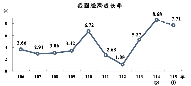 主計總處預測，今（115）年 GDP 規模突破一兆美元，人均 GDP 逾 4.4 萬美元，經濟成長 7.71％，較去年 11 月預測上修 4.17 個百分點，CPI 上漲 1.68％。&nbsp;&nbsp;&nbsp;圖：擷取自主計總處
