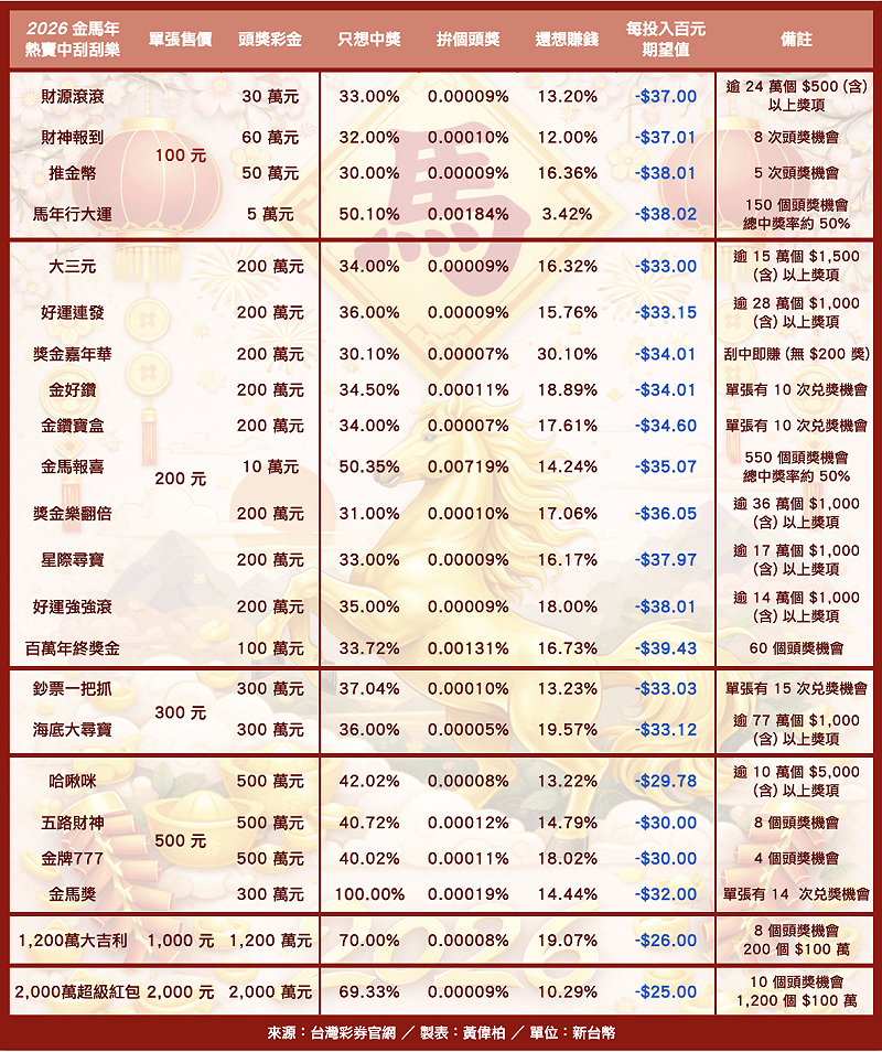 2026「金馬年」該選哪張？刮刮樂中獎率、頭獎率、期望值一覽表。&nbsp;&nbsp;&nbsp;製表：黃偉柏