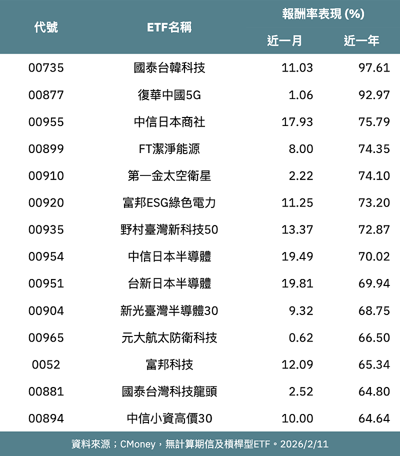  全台ETF近一月與近一年報酬率