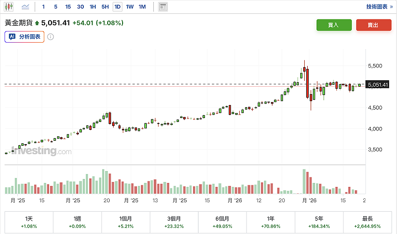 截至今(20日)晚 7:19 分,黃金期貨交易價格來到約 5,051 美元。 圖:Investing.com 截至今(20日)晚 7:19 分,黃金期貨交易價格來到約 5,051 美元。 圖:Investing.com
