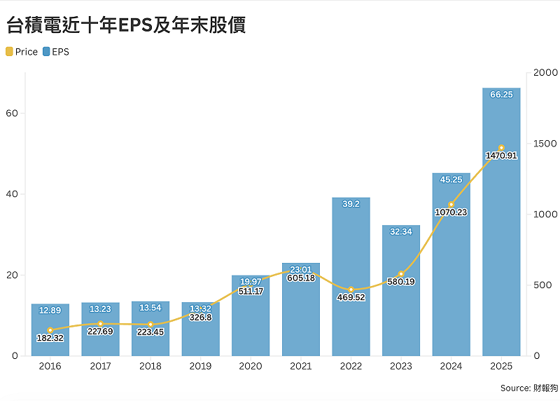 資料來源：財報狗／新頭殼製表