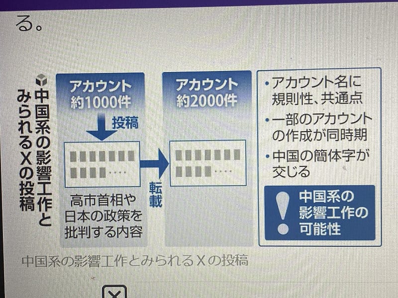  讀賣新聞引用JNI的分析指出中國系網軍在日本眾議員選舉期間有一千個帳號用來投稿批判高市，二千個用來擴散。 圖：攝自讀賣新聞官網 