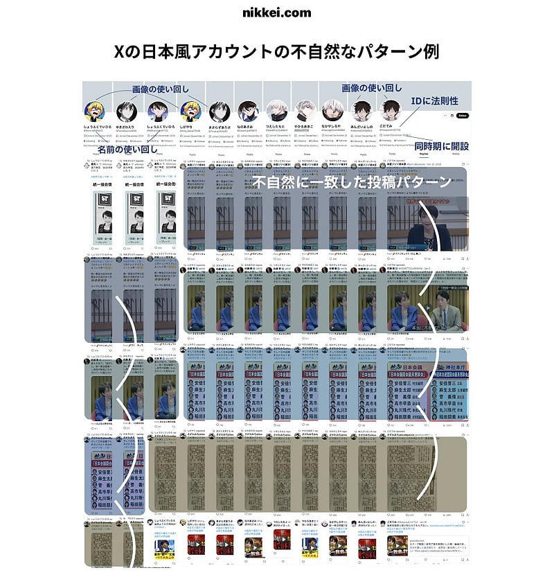  日經報導指出中國網軍帳號很不自然之處多多，如反覆使用同樣的動漫大頭照及照片等。 圖：攝自日經官網 