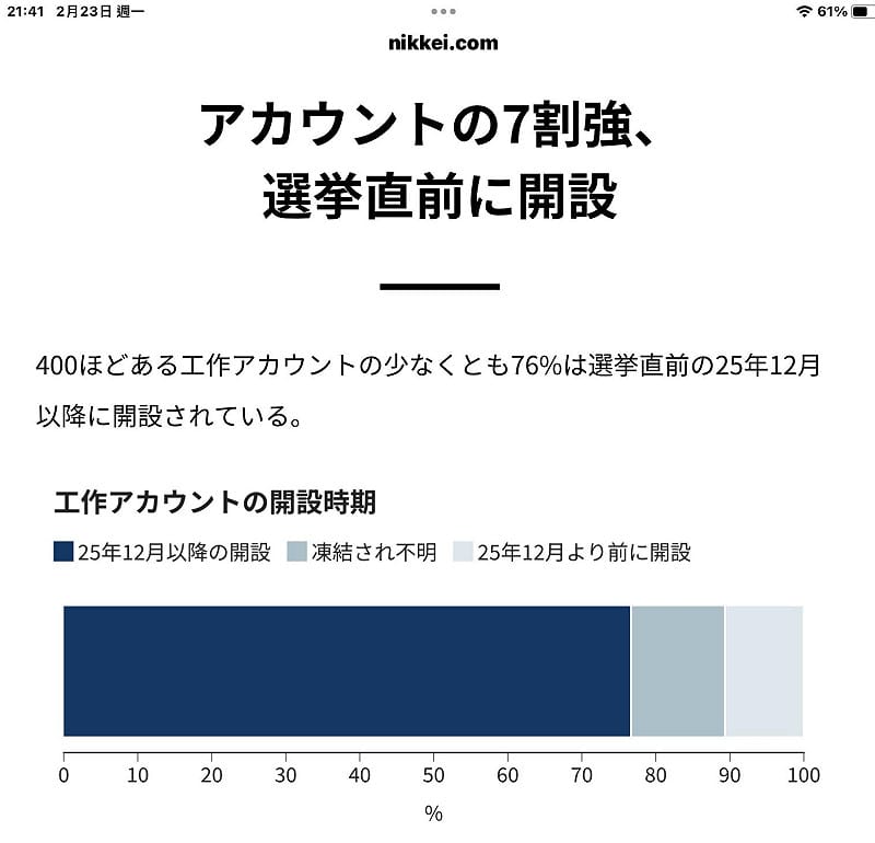  日經報導指出，中國網軍帳號76%在選舉前夕開設。 圖：攝自日經官網 