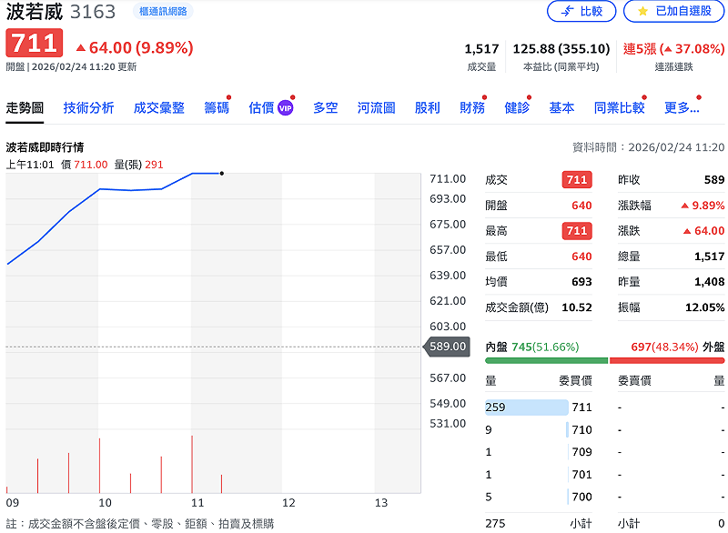 波若威股價今（24）日盤中再亮燈，來到 711 元新高，但也因漲幅過大，處置期被延長。&nbsp;&nbsp;&nbsp;圖：Yahoo! 股市