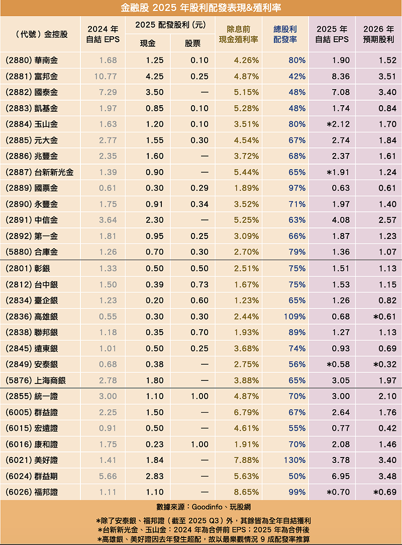  金控、銀行、證券商股利預估／新頭殼製表 