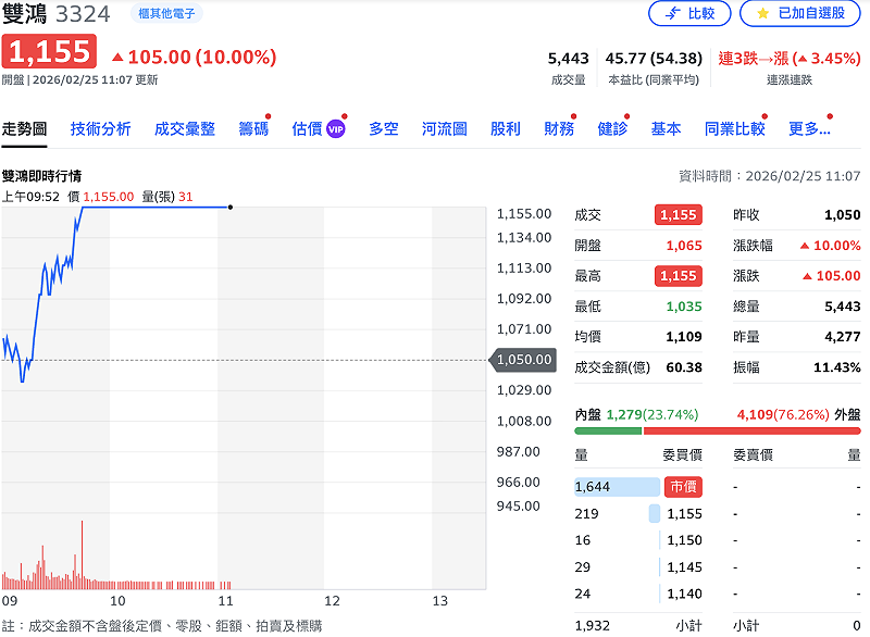 散熱大廠雙鴻（3323）今早盤直攻漲停。&nbsp;&nbsp;&nbsp;圖：Yahoo!股市
