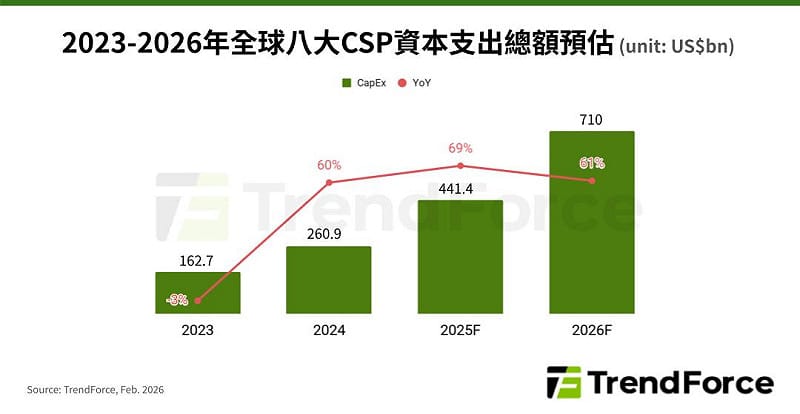 調研機構集邦（TrendForce）指出，全球雲端服務供應商（CSP）今年持續加強投資 AI 伺服器及相關基建，預計八大主要 CSP 的資本支出合計將超越 7,100 億美元，年增率約 61%。&nbsp;&nbsp;&nbsp;圖：TrendForce／提供