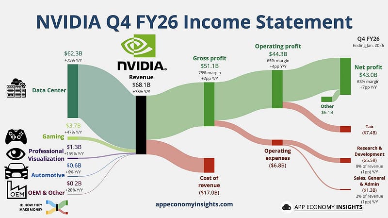 輝達最新一季總營收 681.3 億美元，年增 73%；其中資料中心營收大幅優於預期，達 623 億美元。 圖：App Economy Insights