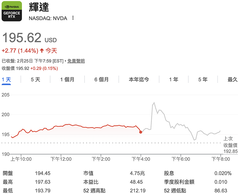 即便又繳出炸裂的財報數字，輝達股價盤後僅小漲。 圖：GoogleFinance