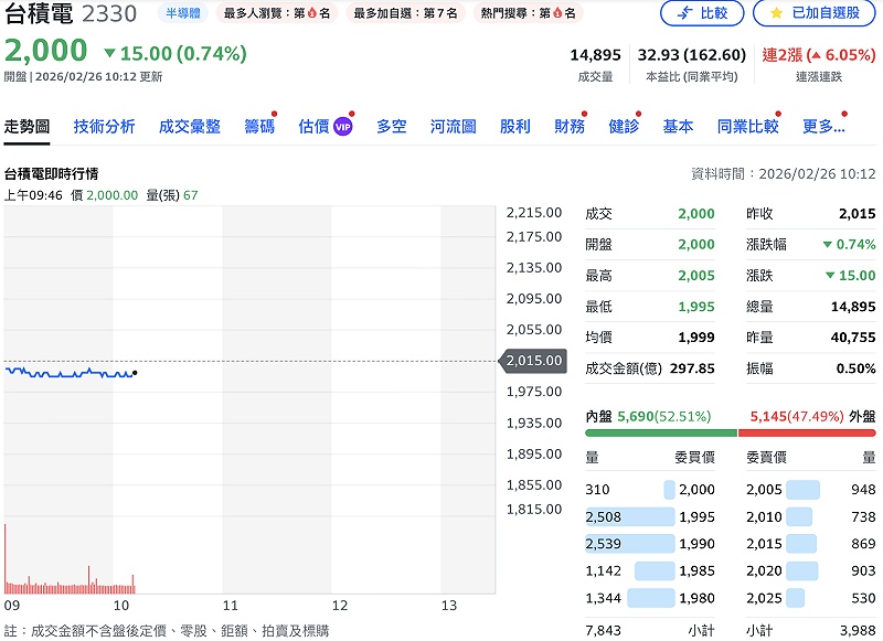 台積電今（26）日股價回檔 15 元，目前盤中暫報 2,000 元。算是在近期股價過熱之際，獲得一絲喘息。&nbsp;&nbsp;&nbsp;圖：Yahoo!股市