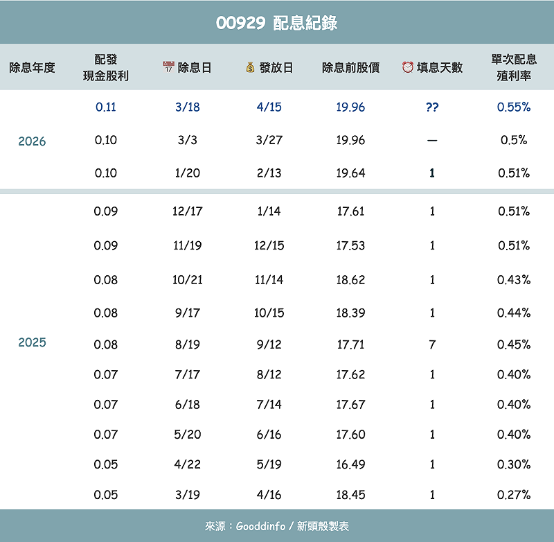 ▲近一年來，00929 配息金額呈連續 5 度調升；填息紀錄最多也只花了 7 天。