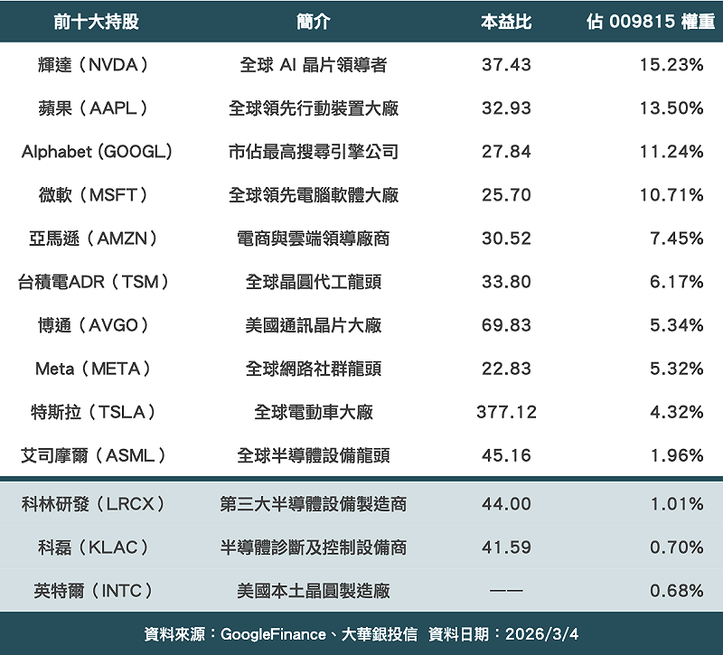  ▲009815 最新前十大持股＆新增成分股之本益比 