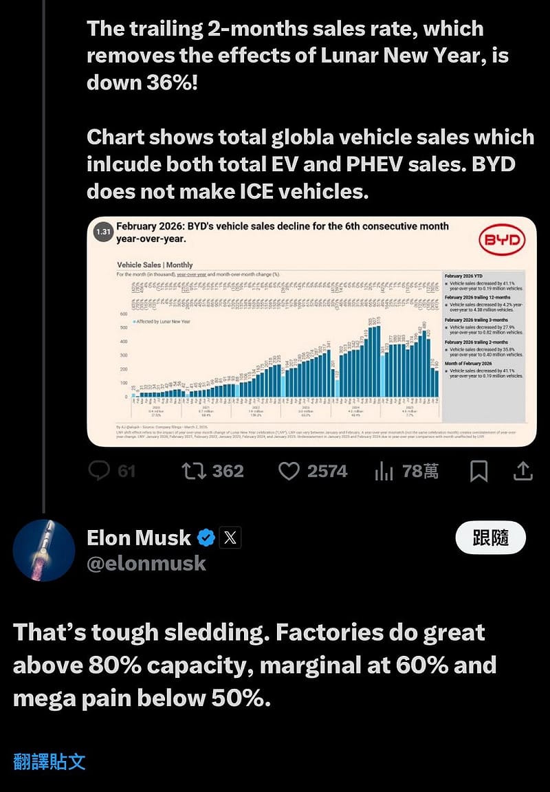  特斯拉執行長馬斯克在社交媒體上針對相關討論回應指出，當工廠產能利用率低於 50% 時，企業將「舉步維艱」。 圖：翻攝自 X 帳號 @Elon Musk 