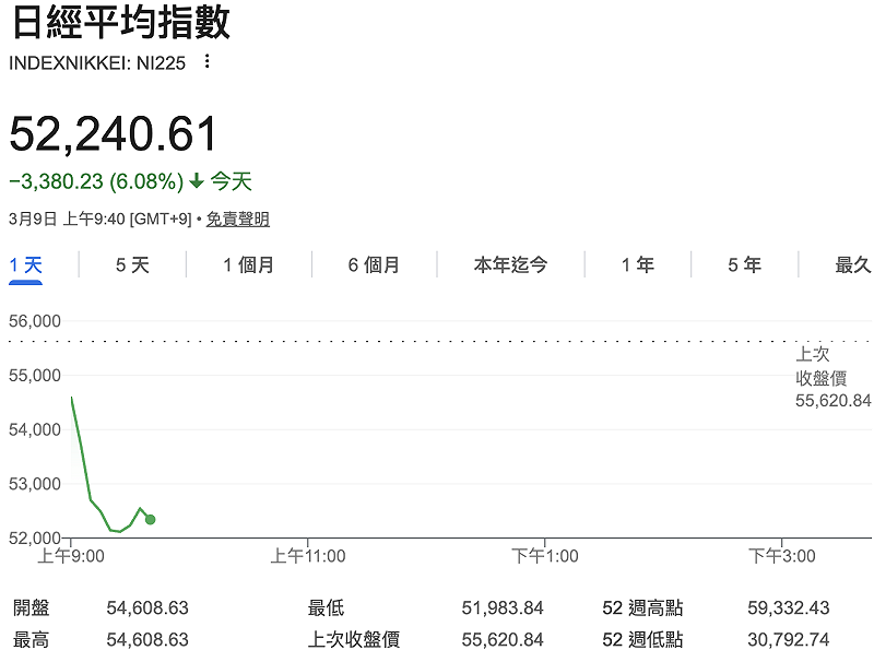 日經指數今（9）日早盤重挫 6%。 圖：GoogleFinance