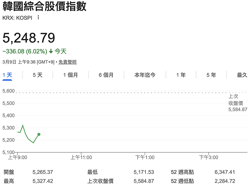 上周一度跌到「熔斷」的韓國股市，今日也是下跌 6%。 圖：GoogleFinance