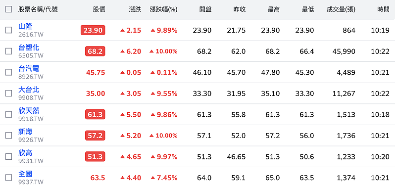 今（9）日早盤，台股天然氣族群中多檔出現漲停。&nbsp;&nbsp;&nbsp;圖：Yahoo!股市