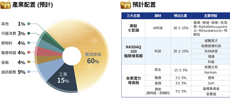 &nbsp;&nbsp;&nbsp;圖：截自群益投信官網