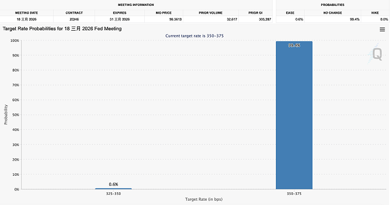 根據「FedWatch Tool」數據顯示，美國聯準會三月降息機率不到 1%。&nbsp;&nbsp;&nbsp;圖：芝商所FedWatch Tool