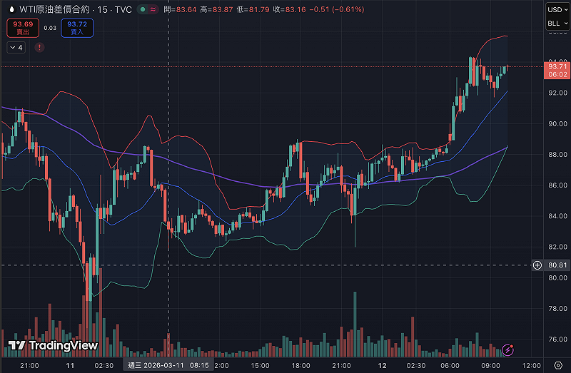 美國周三（11 日）力促歐洲盟友釋出戰備儲油，WTI 原油差價合約當天價格一度下挫，隨後「Ｖ轉」彈升&nbsp;&nbsp;&nbsp;圖：TradingView