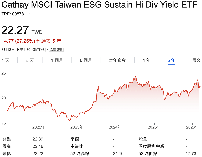  「國民高股息」00878 近五年來績效表現。 圖：GoogleFinance 