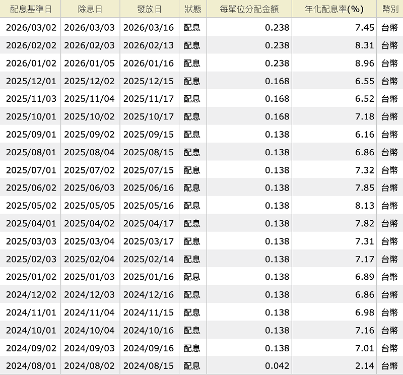  國泰台灣高股息基金近一年來之配息紀錄。 圖：MoneyDJ 