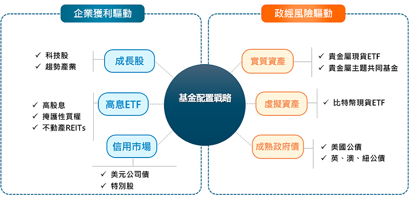 富邦雙核心戰略多重資產基金之參考配置戰略：強化政經風險增值機會&nbsp;&nbsp;&nbsp;圖：富邦投信／提供