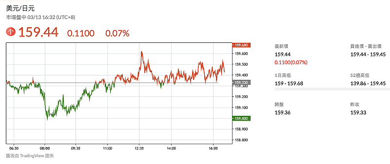 日圓兌一美元匯率逼近160。&nbsp;&nbsp;&nbsp;圖：鉅亨網