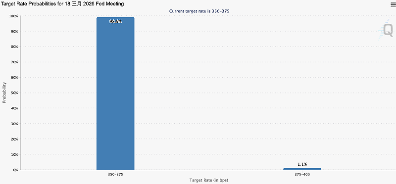 根據 Fedwatch 數據，市場交易員預測，目前不降息機率達 98.9%，反倒出現 1.1% 的升息機率。&nbsp;&nbsp;&nbsp;圖：Fedwatch