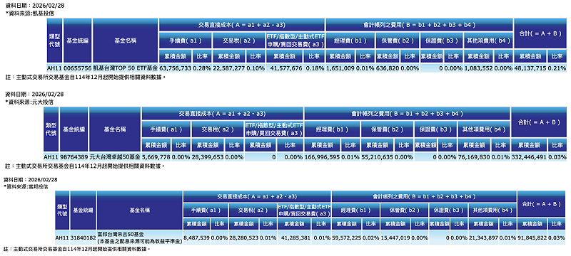 009816 vs 0050、006208 今年前兩個月的費用率。&nbsp;&nbsp;&nbsp;圖：截自中華民國投信投顧公會網站