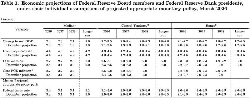 ▲美國未來三年的 GDP、PCE 中位數預測。 表：截至 Fed