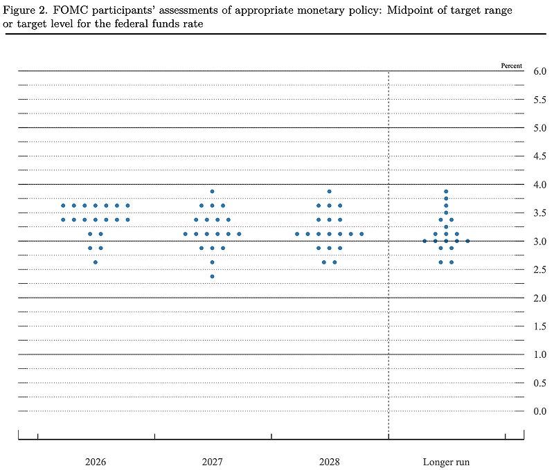 ▲從聯準會利率點陣圖中，7 名官員維持今年不降息、7人傾向降息一碼，中位數仍是「降一碼」。 圖：截至 Fed