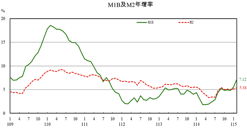 央行公布最新 M1B、M2 年增率&nbsp;&nbsp;&nbsp;圖：截自央行