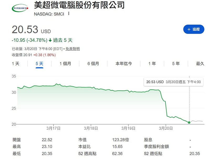 美超微股價在週五正規交易時段大幅下跌 33%,終場收在 20.53 美元。 圖:翻攝自Google財經 美超微股價在週五正規交易時段大幅下跌 33%,終場收在 20.53 美元。 圖:翻攝自Google財經