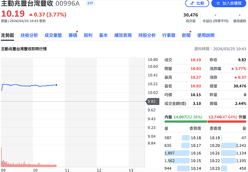 主動兆豐台灣豐收（00996A）今掛牌首日大漲逾 3%。&nbsp;&nbsp;&nbsp;圖：Yahoo!股市