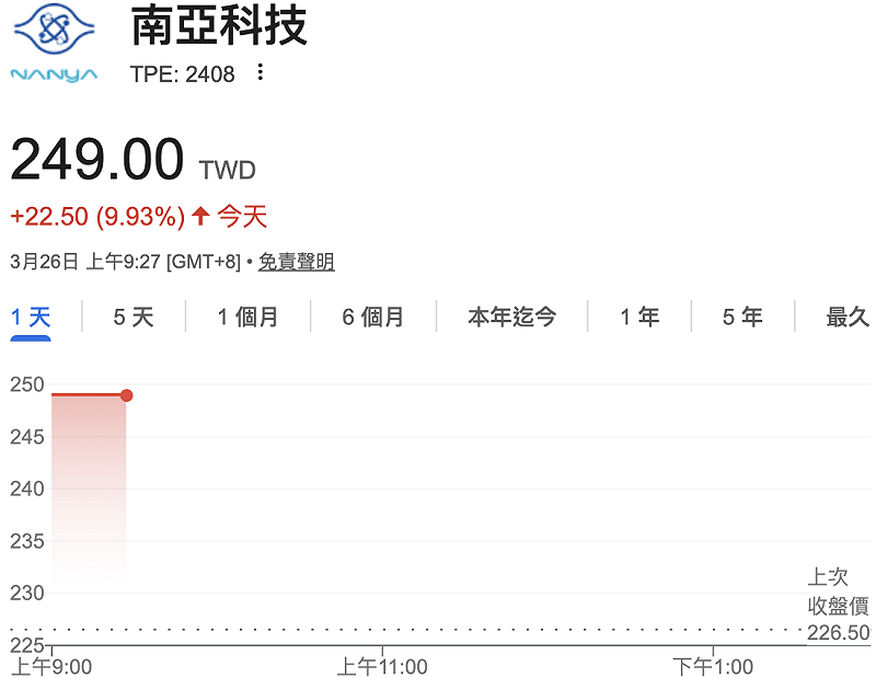 南亞科（2408）昨（25）日公告私募，找來鎧俠（Kioxia）、晟碟（Sandisk）、SK 海力士旗下 Solidigm 以及思科（Cisco），共籌資 787.18 億元、合計持股 3億 5,157 萬股。今（26 日）早開盤股價直衝漲停。&nbsp;&nbsp;&nbsp;圖：GoogleFinance