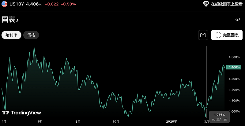 ▲目前，殖利率暫報 4.4%，雖自高點 4.484% 回檔，但仍比二月底的 4% 走揚。 圖：TradingView 