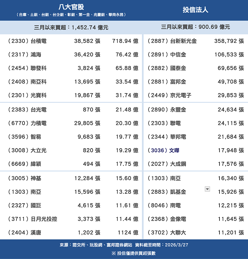 八大官股及投信法人三月份近 20 個交易日買超個股一覽。&nbsp;&nbsp;&nbsp;圖：新頭殼製表