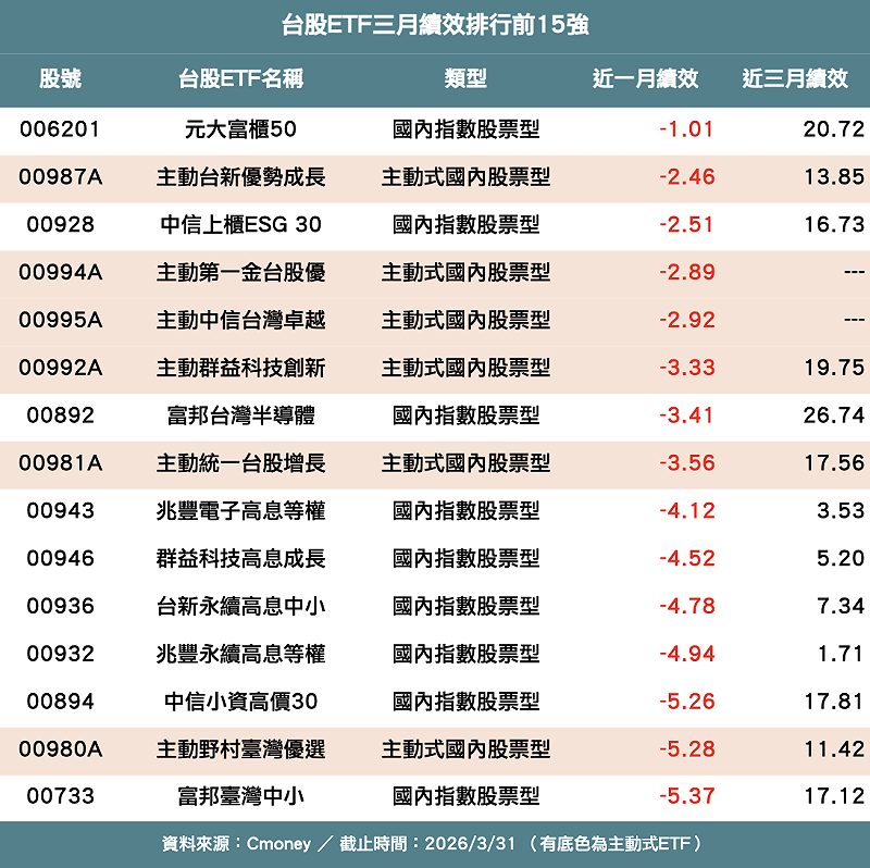 三月份台股ETF績效排行。 表：新頭殼製 