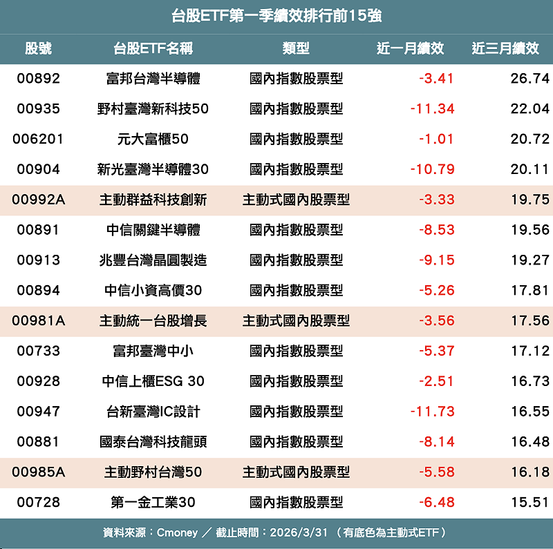 第一季台股ETF績效排行。 表：新頭殼製