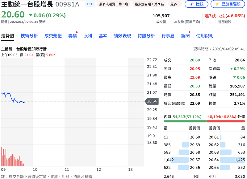 台股今（2）日開盤不到 40 分鐘，00981A 成交量突破 10 萬張。&nbsp;&nbsp;&nbsp;圖：Yahoo!股市