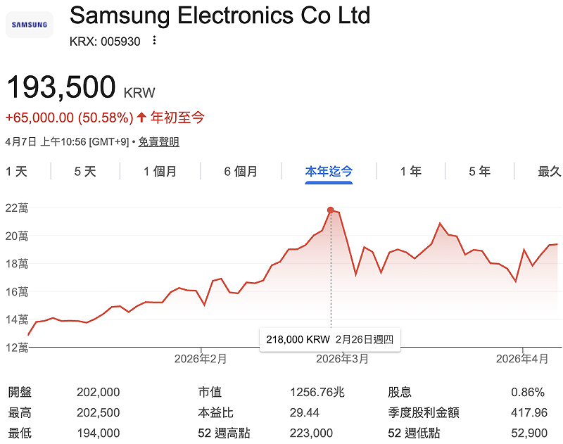  三星電子今年來股價表現。 圖：GoogleFinance 