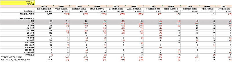  「月配型」台股高息ETF之單周受益人數變化。 圖：Cmoney 