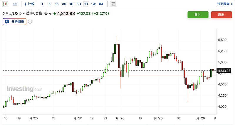 ▲在美國與伊朗達成暫時停火協議後，市場避險情緒回穩，現貨金價一度漲逾 3%。 圖：Investing.com 