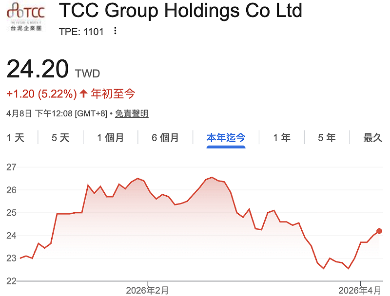 以台泥（1101）今（8）日盤中股價約 24.2 元來看，辜仲諒此次的「投資」，帳面呈現小幅未實現損失。&nbsp;&nbsp;&nbsp;圖：Yahoo!股市