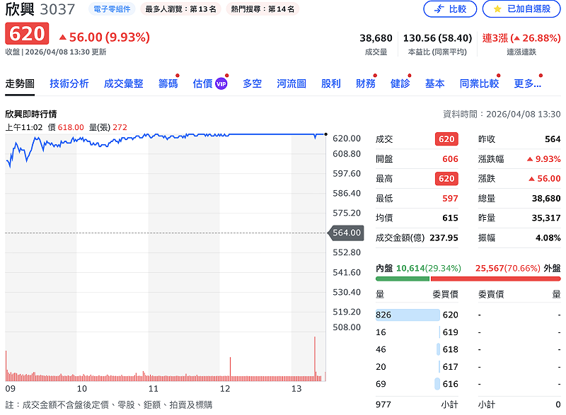PCB 大廠欣興（3037）近期利多頻傳，股價今（8）日收盤攻上 620 元漲停板，並有 8,548 張等不到的買盤。&nbsp;&nbsp;&nbsp;圖：Yahoo!財經